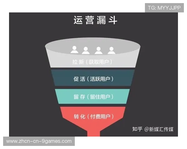 免费内容引流与深度服务转化协同，漏斗模型优化